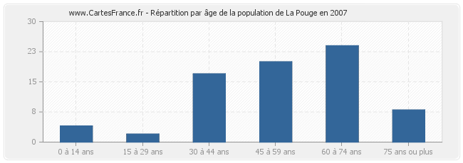 Répartition par âge de la population de La Pouge en 2007